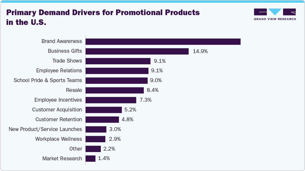 Primary Demand Drivers for Promotional Products in the U.S.